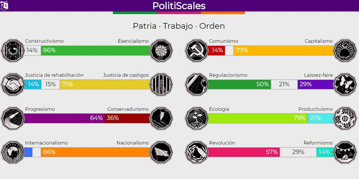 PolitiScales politische Ergebnisse