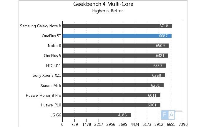 OnePlus 5T Multicore-Test