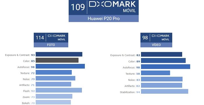 Huawei P20 Pro DxOMark Score