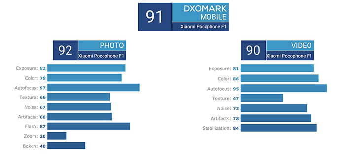 Pocox DxOMark Score