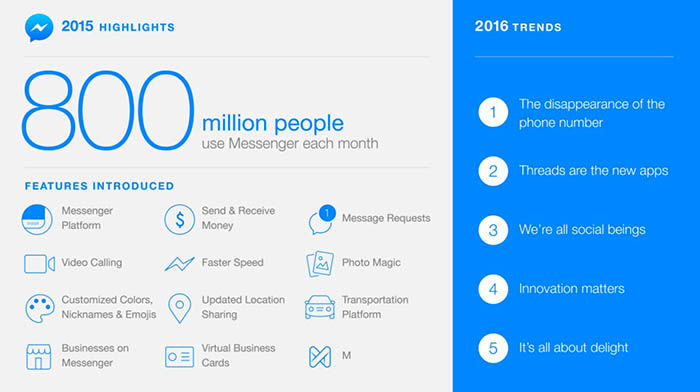 Trends Messenger Facebook 2016