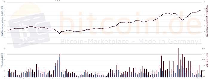 Bitcoin-Wert steigt