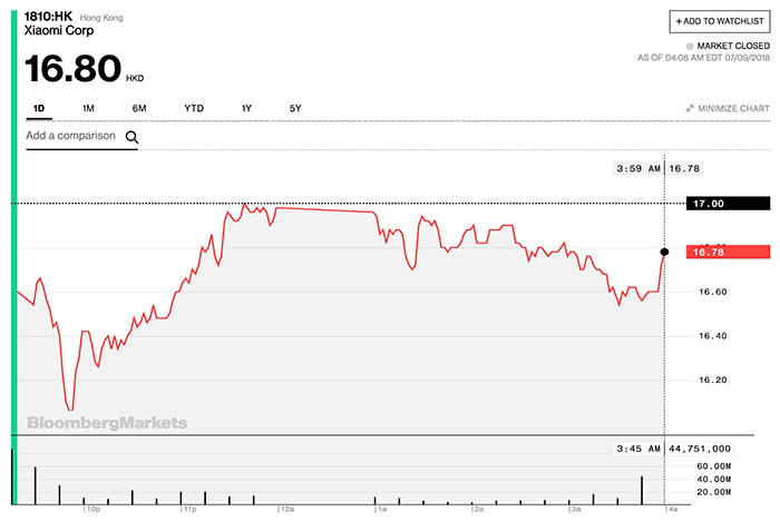 Wert der Xiaomi-Aktien