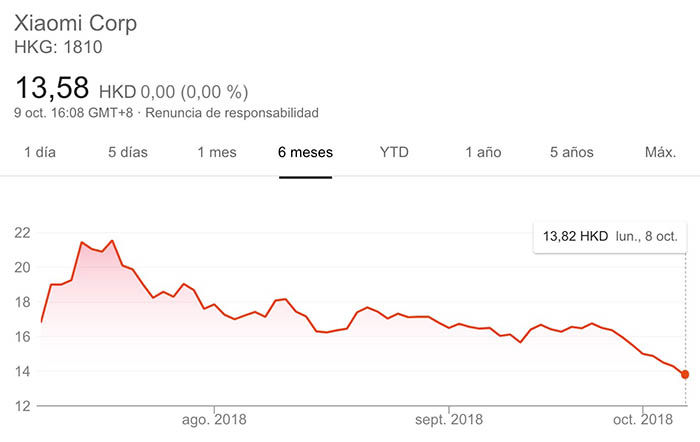 Wert der Aktien Xiaomi stürzt ab