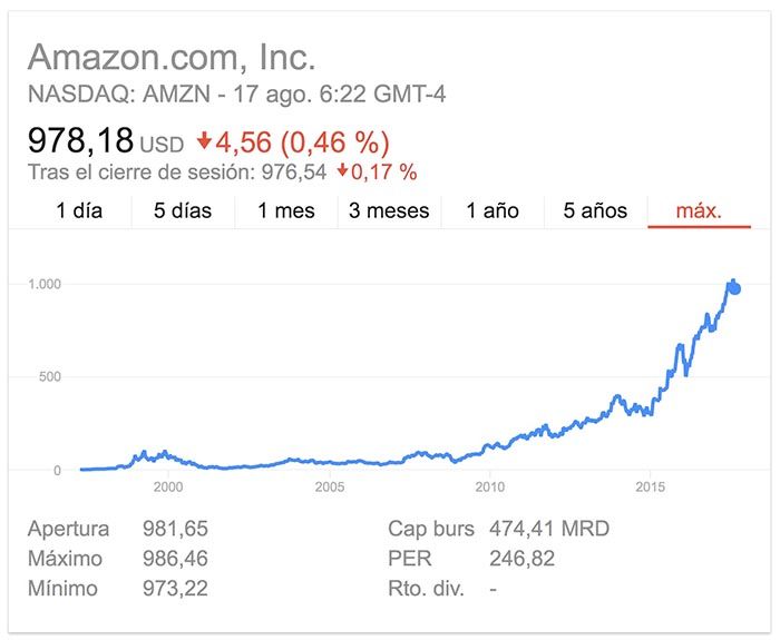 Amazon Aktien