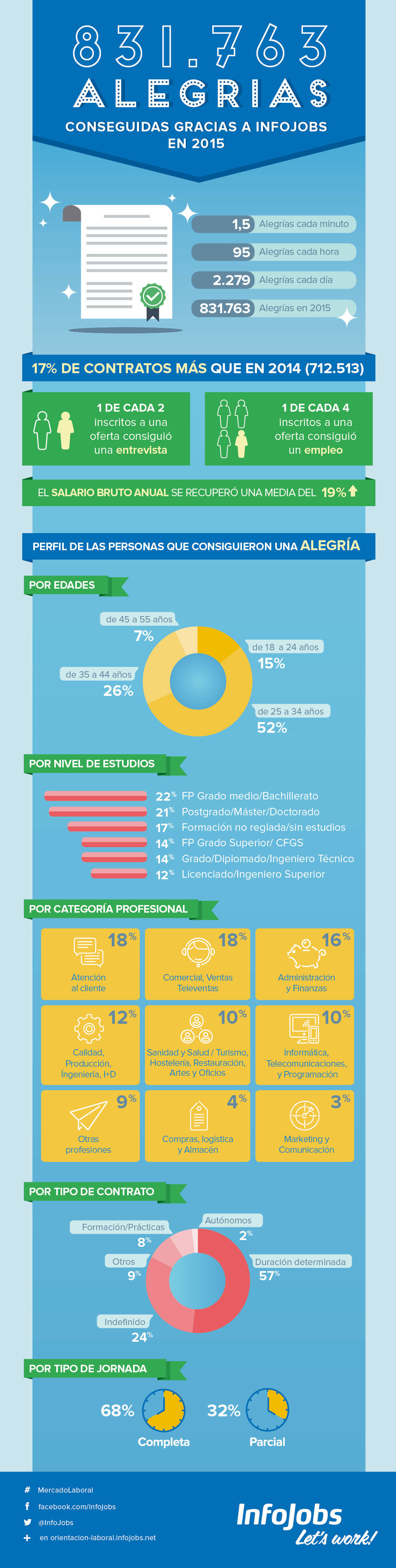 Infografiken Infografiken 2015