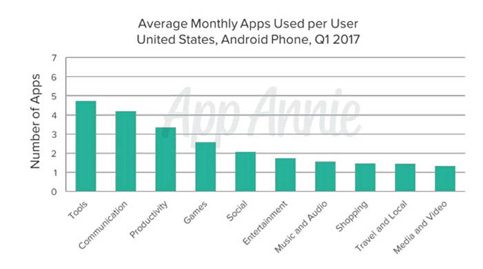 Apps, die Sie verwenden