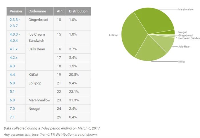 Android-Kontingent März 2017