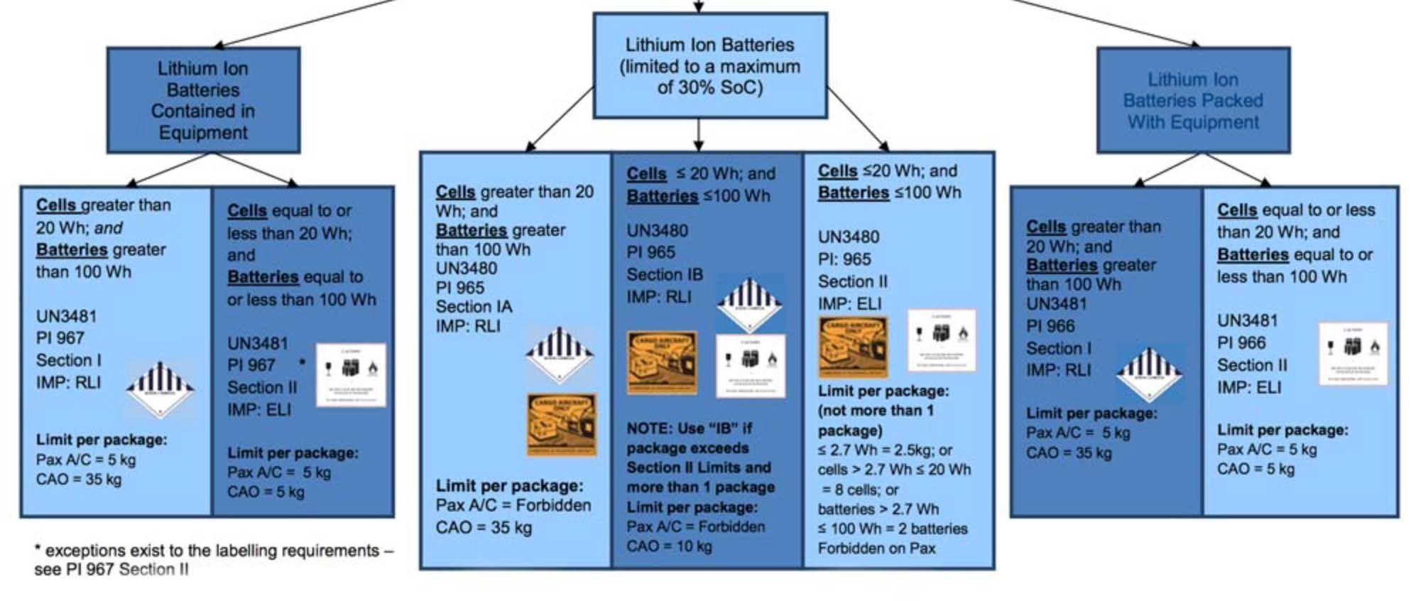 verschiedene Flugzeugbatterien