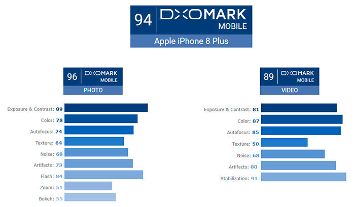 DxOMark iPhone 8 Plus Kamera-Foto und -Video