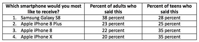 Verbraucherumfrage USA Galaxy S8 Iphone x