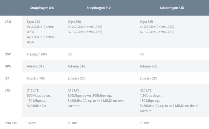 710 Snapdragon-Spezifikationen