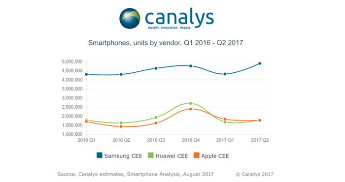 Canalys-Statistiken