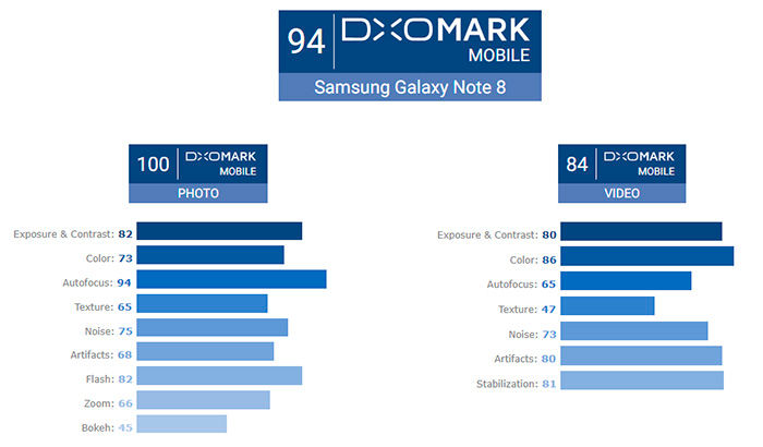 Galaxy Note 8-Kamera-DXoMark-Punkte