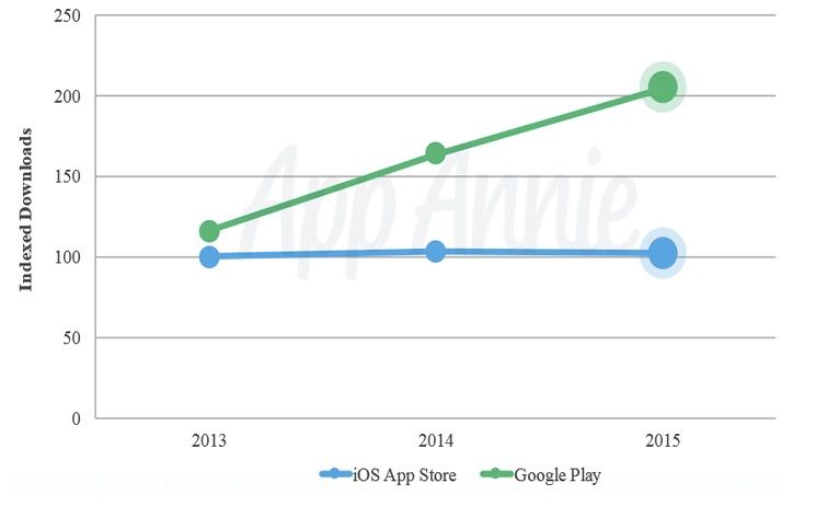 Google Play verdoppelt den App Store