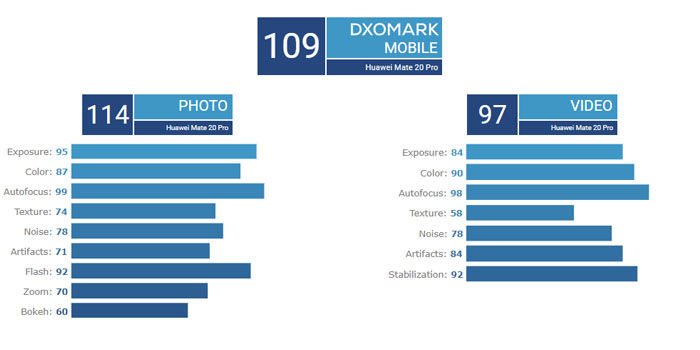 huawei kamerad 20 pro puntuancion dxomark