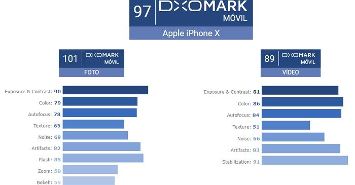 iPhone X DxOMark Bewertung