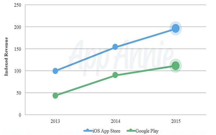 Einkommen App Store vs Google Store