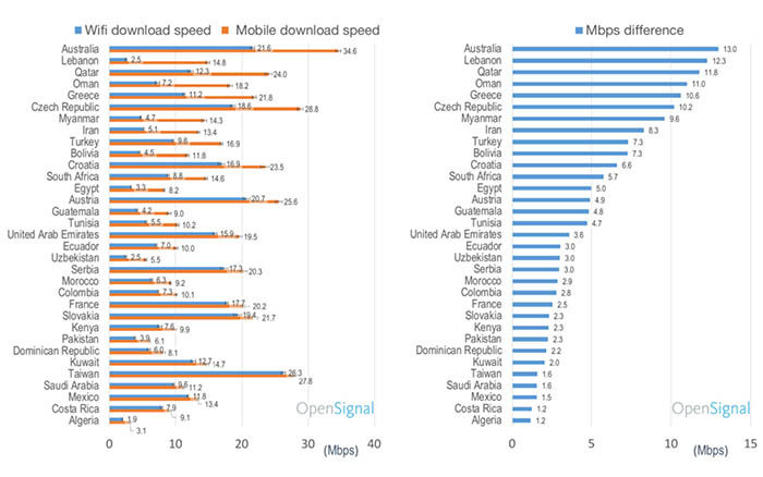 mobiles internet in 33 ländern schneller als Wi-Fi