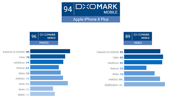 iPhone 8 Plus Kamera DXoMark Punkte