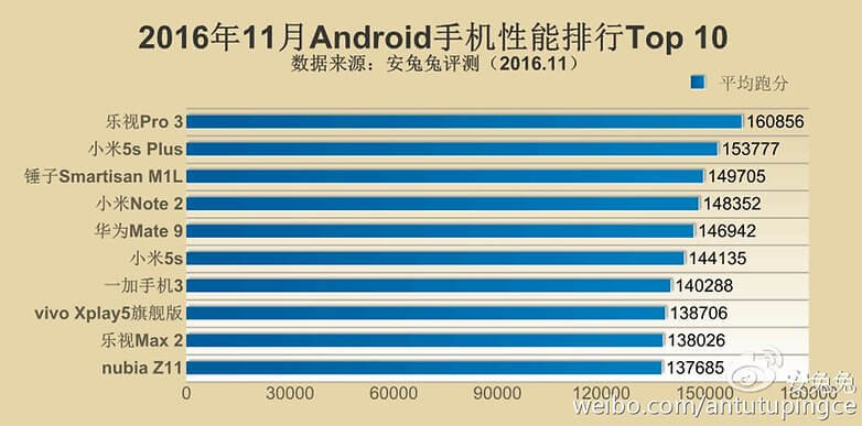 Die 10 schnellsten Handys des Jahres 2016 laut AnTuTu