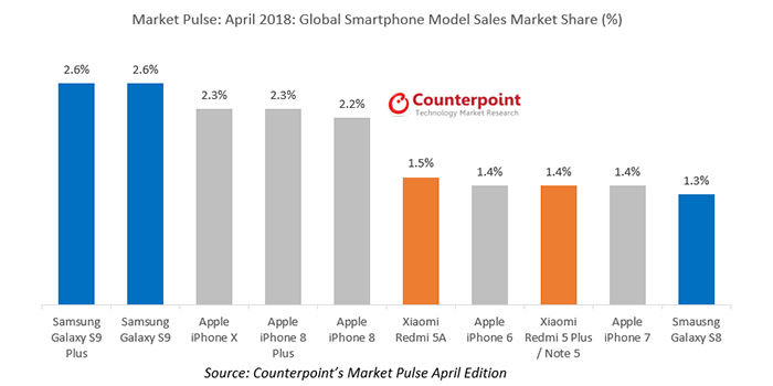 meistverkaufte Mobiltelefone im April 2018