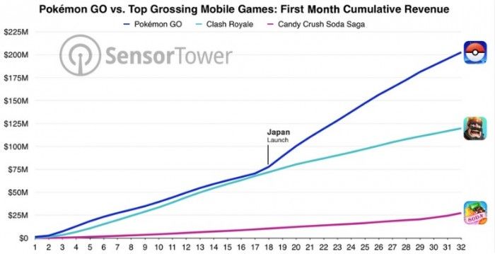 pokemon geht 200 Millionen auf