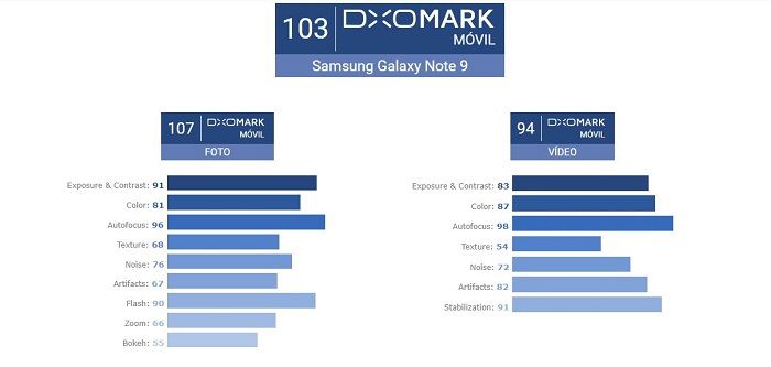 Galaxy Note 9 DxOMark-Ergebnisse