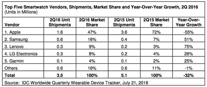 Smartwatches Verkauf 2016