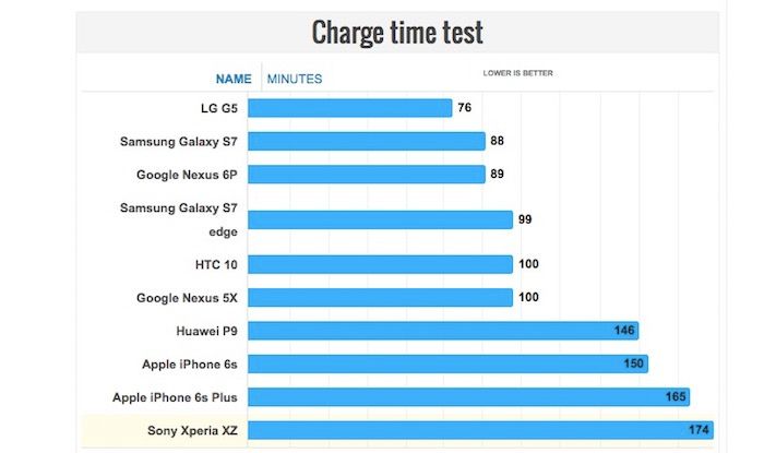 time-load-xperia-xz