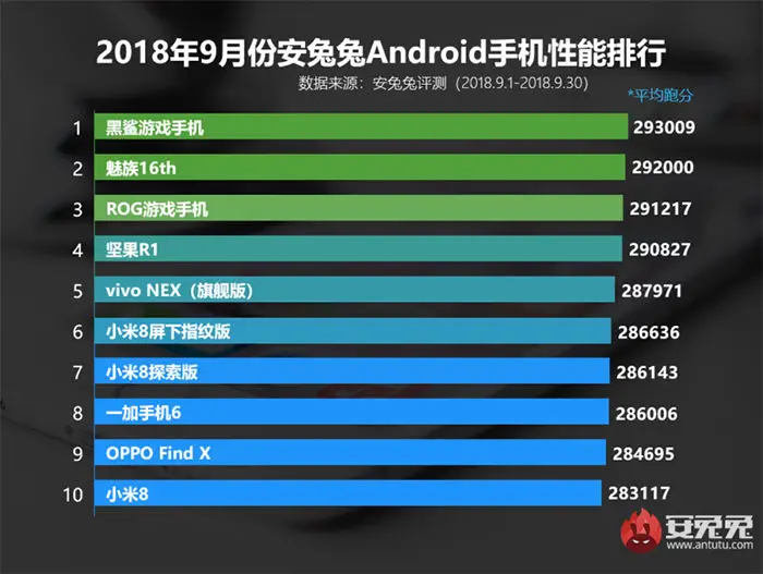 top antutu November 2018