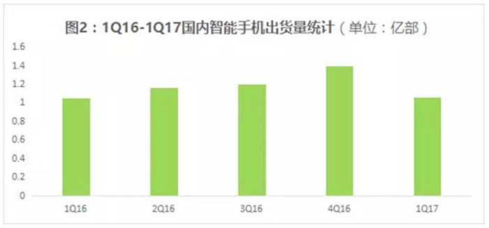 weltweiter mobilvertrieb q1 2017 1