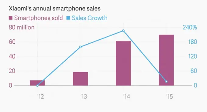 Xiaomi stagniert 2015 im Umsatz