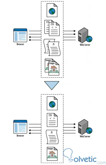 asp_mejores_practicas_reducir_llamadas_http.jpg