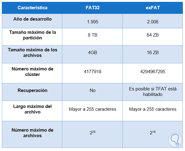 ntfs vs exfat vs fat32 vs hfs+ for mac