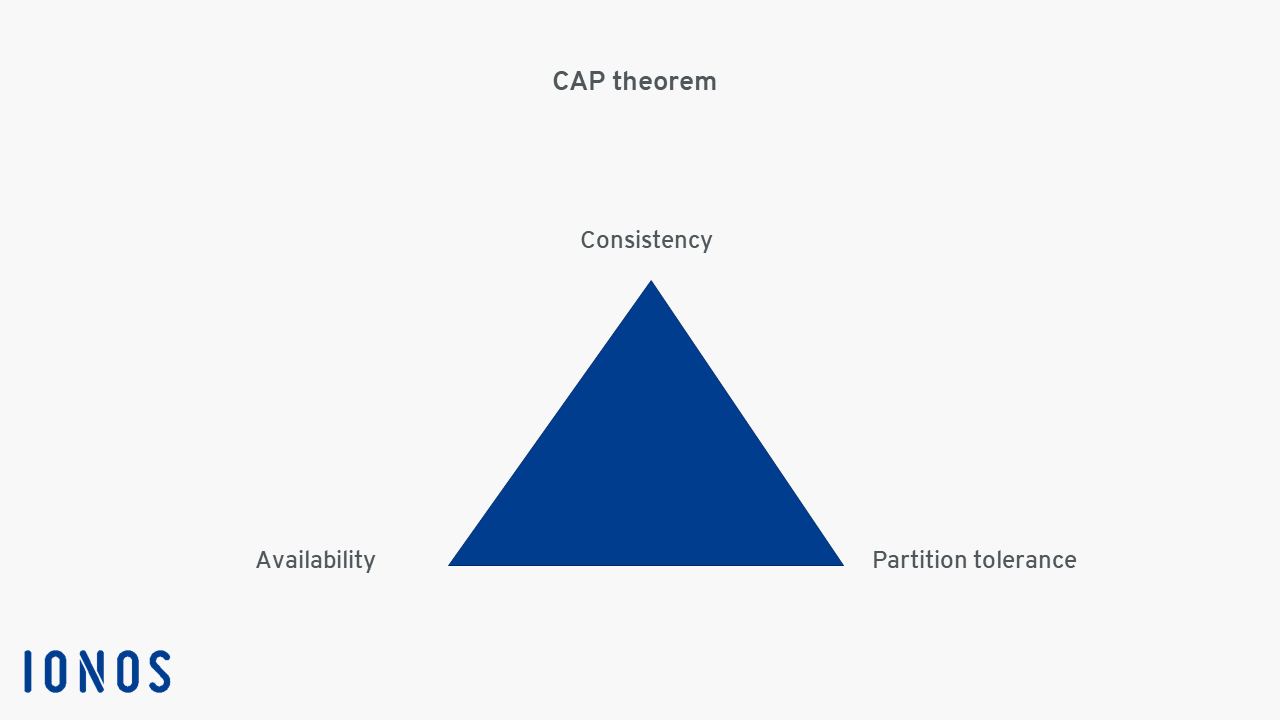 CAP-Theoremschema