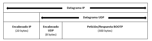 UDP / IP-Datagramm mit gekapselter BOOTP-Nachricht