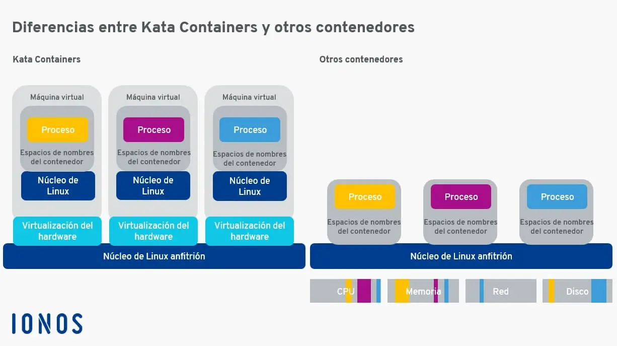 Tabelle: Unterschied zwischen Kata-Containern und herkömmlichen Containern