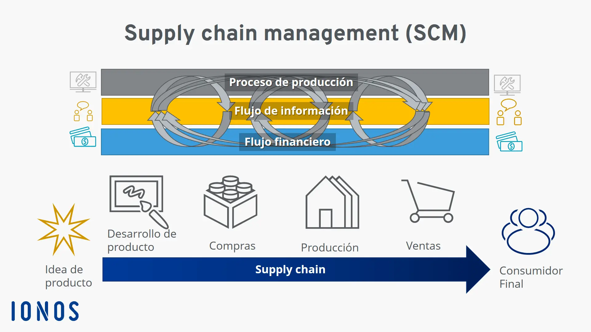 Schema der Produktionskette mit Supply Chain Management