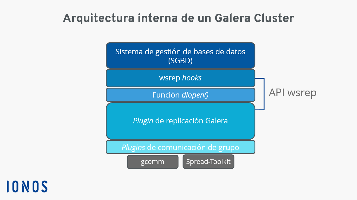 Grafik: Interne Architektur eines Galera-Clusters