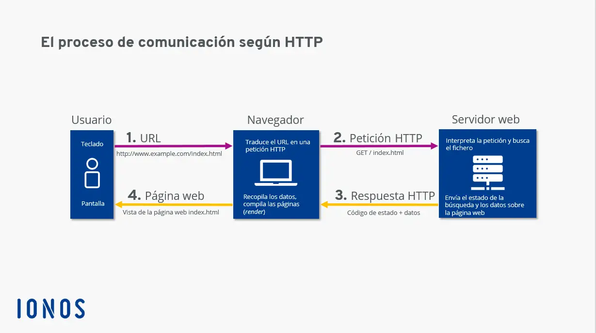 Diagramm des Kommunikationsprozesses über HTTP