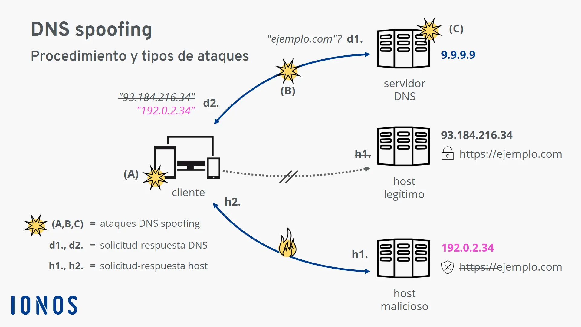 DNS-Spoofing: Schema der Entwicklungs- und Angriffsvarianten.