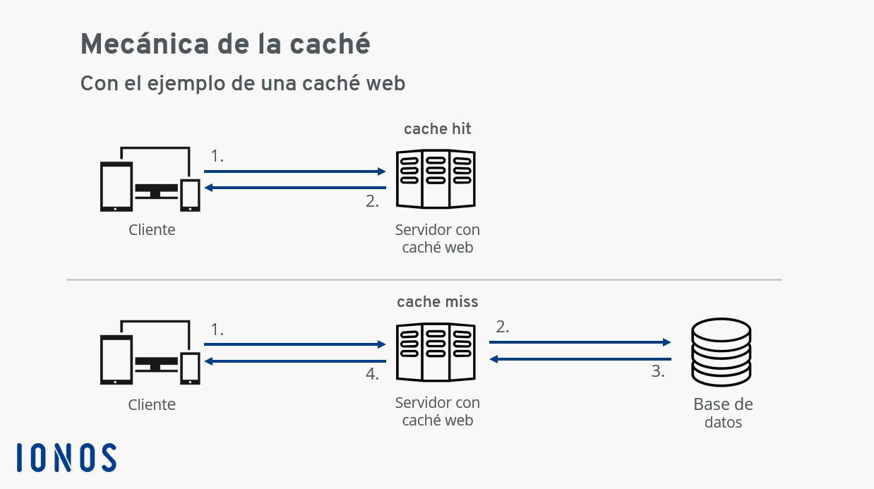 Betrieb eines Caches am Beispiel eines Webcaches.