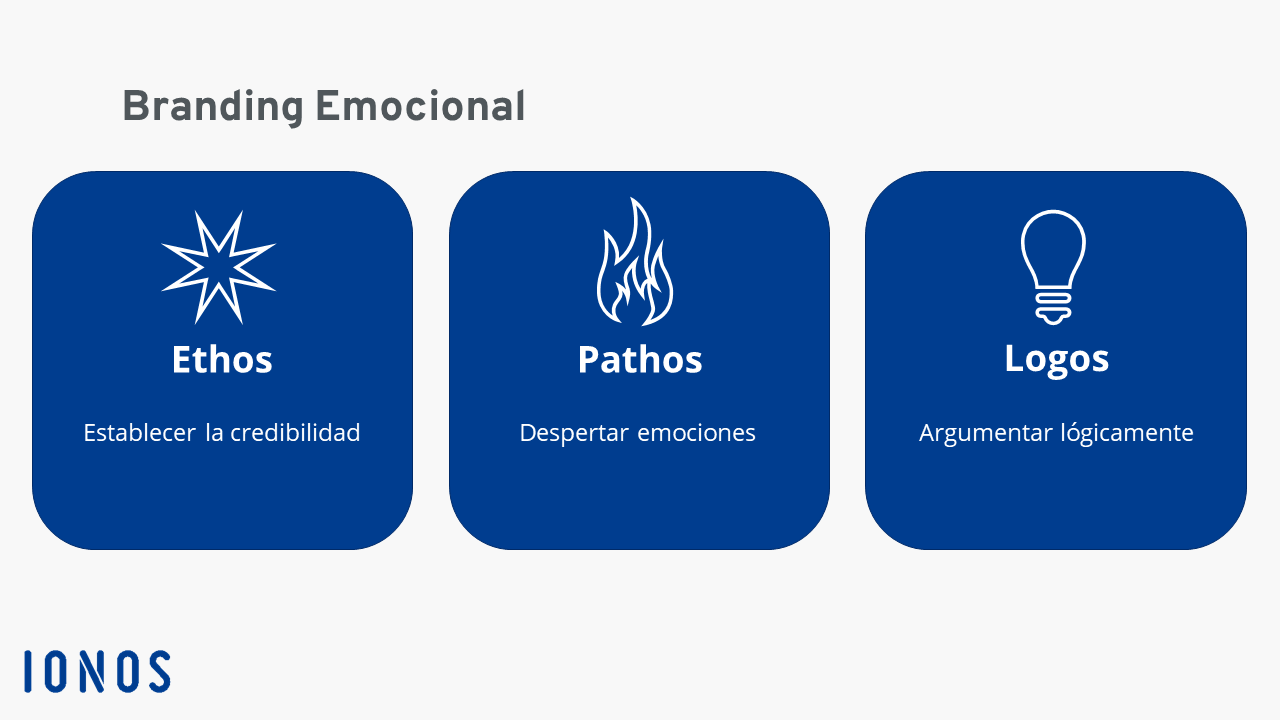 Die drei Formen des emotionalen Brandings