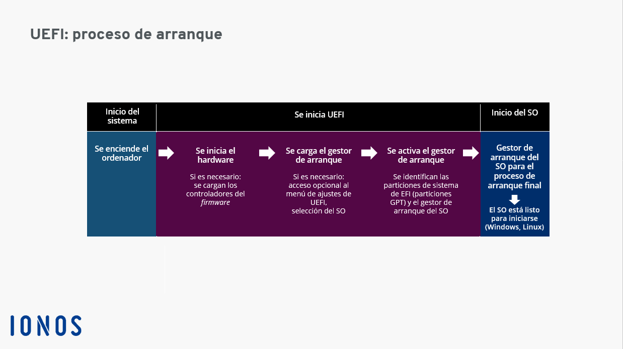 Schema des UEFI-Startvorgangs