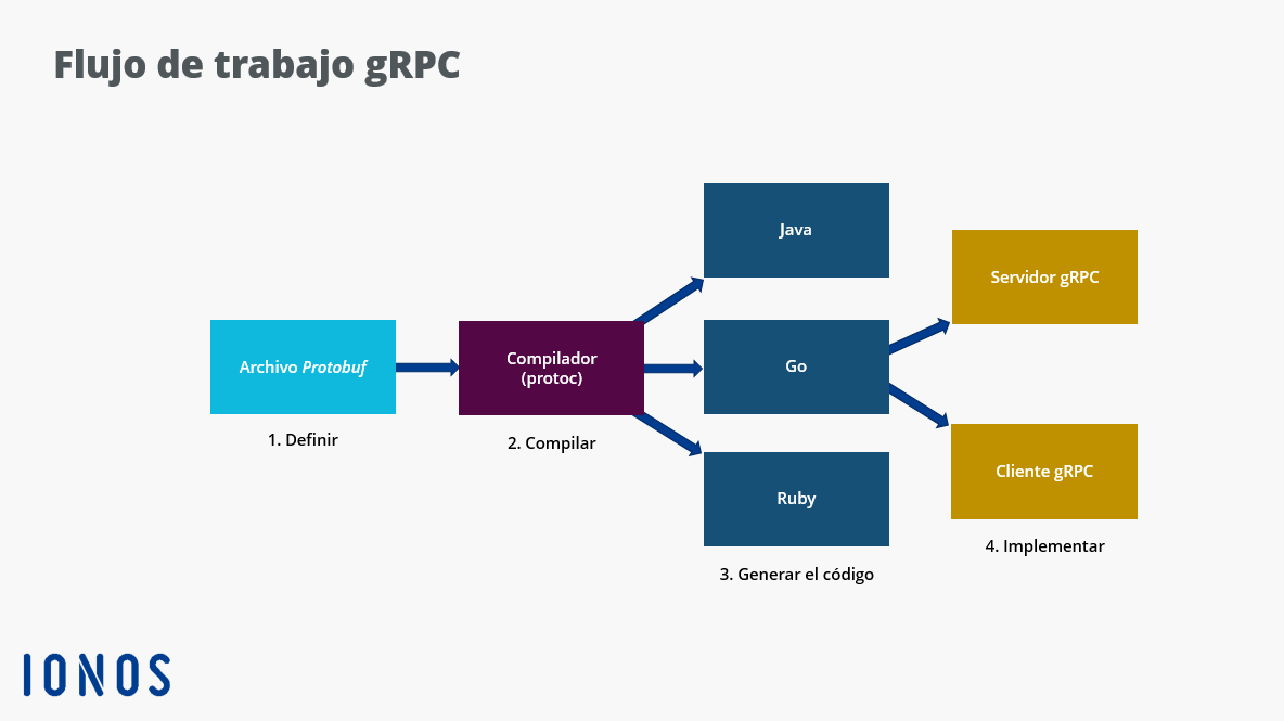 Grafische Darstellung des gRPC-Workflows