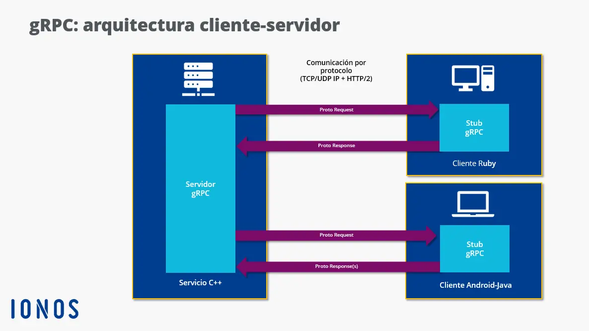 Grafische Darstellung des Nachrichtenaustauschs über gRPC in einer Client-Server-Struktur