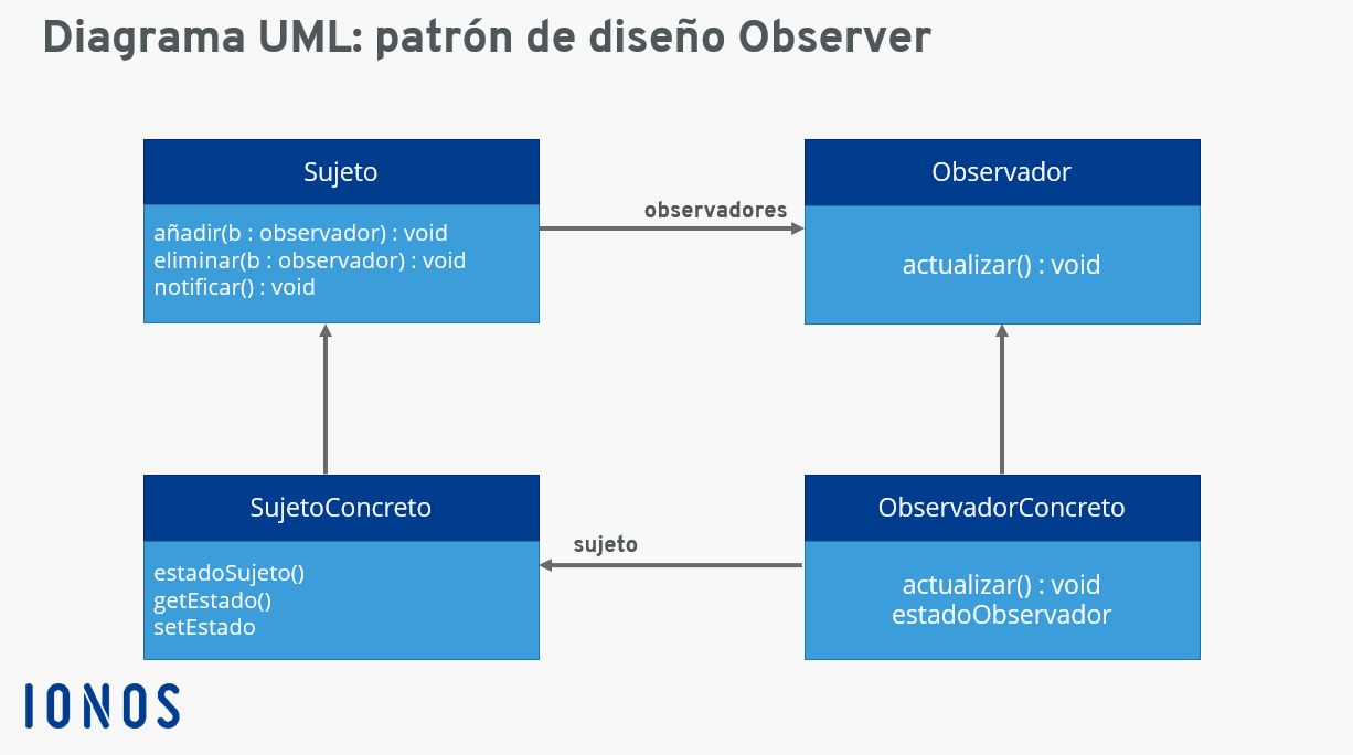 Grafische Darstellung des Observer-Musters (UML)