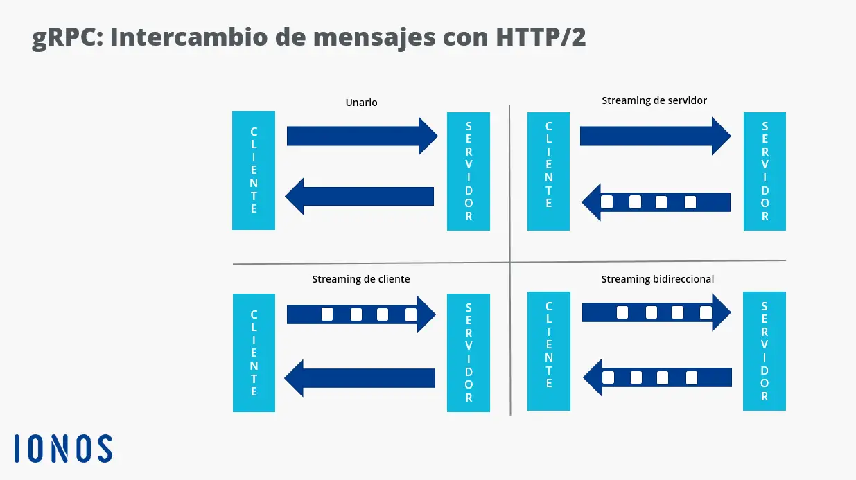 Grafische Darstellung des Streamings in HTTP / 2
