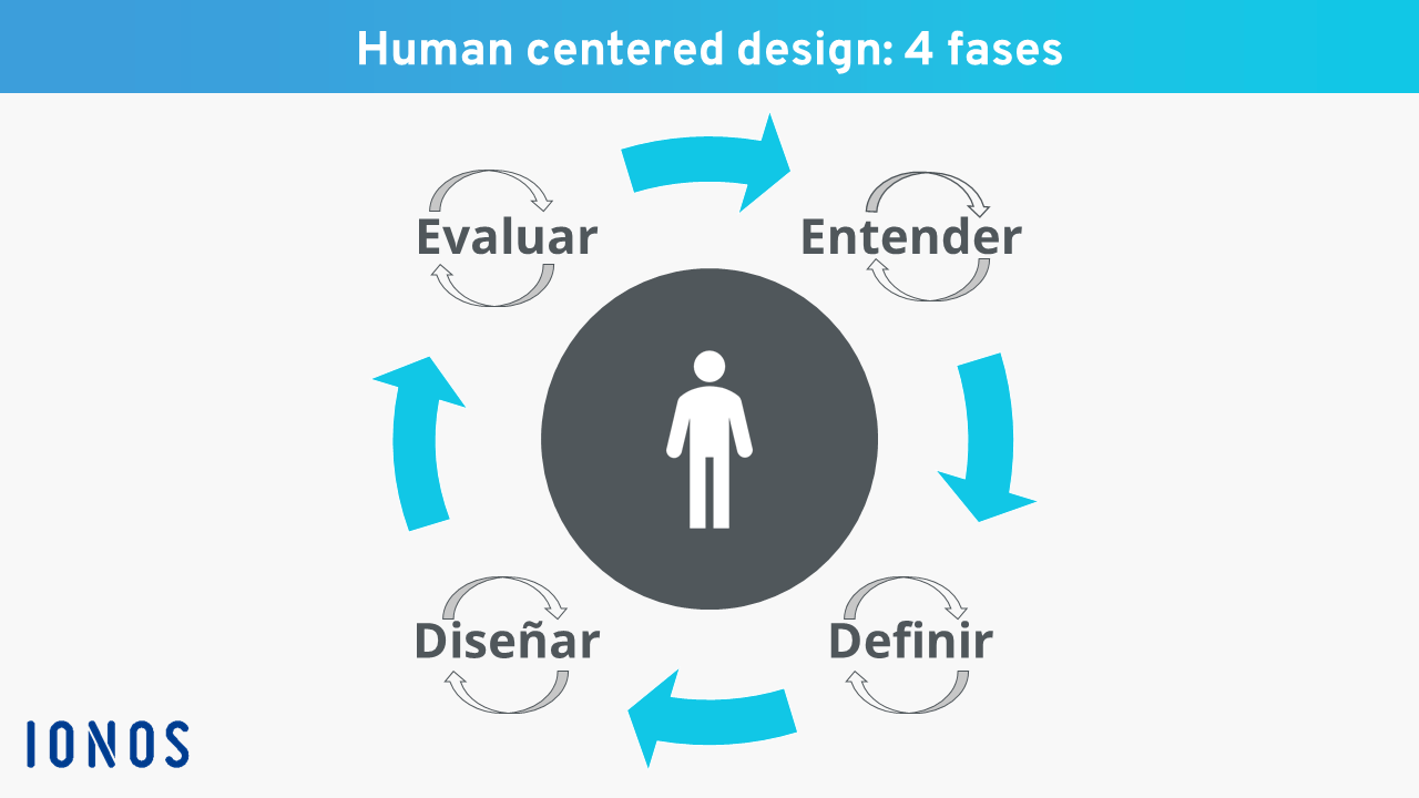 Die vier Phasen des menschenzentrierten Designprozesses